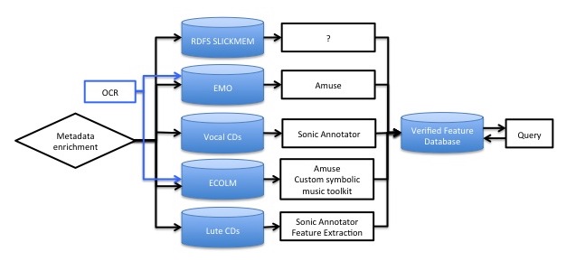 A process-based workflow for Early Music Online, with different media types and search methods