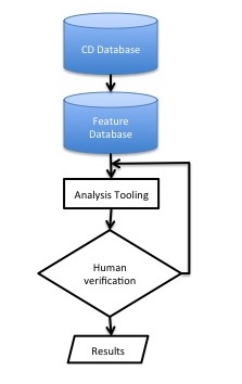 A simple view of modelling research into tools with a feedback cycle for human verification