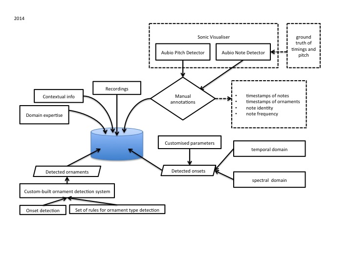 Capturing data from multiple sources