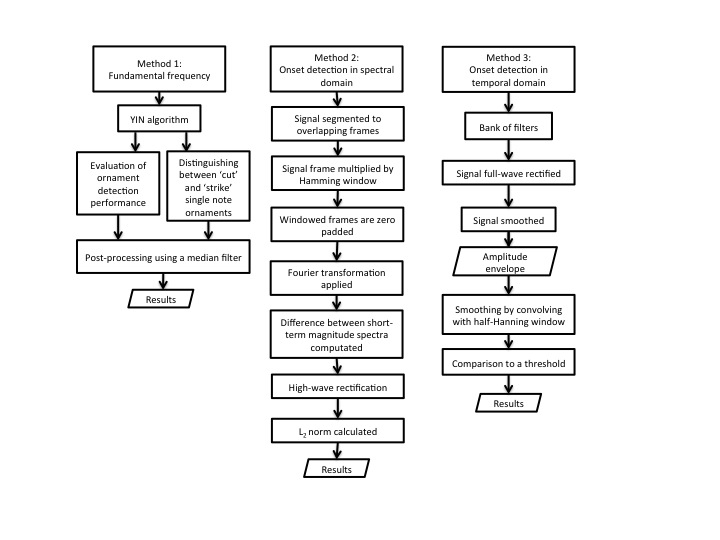 More workflows