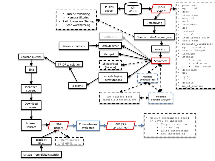 A more detailed flowchart for the conductus mini-project, with annotations