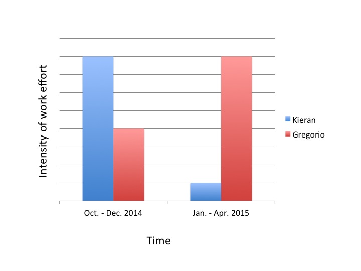 conductus time allocation (majority techincal initially, vast majority musicological later)