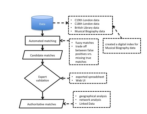 High-level workflow for inConcert