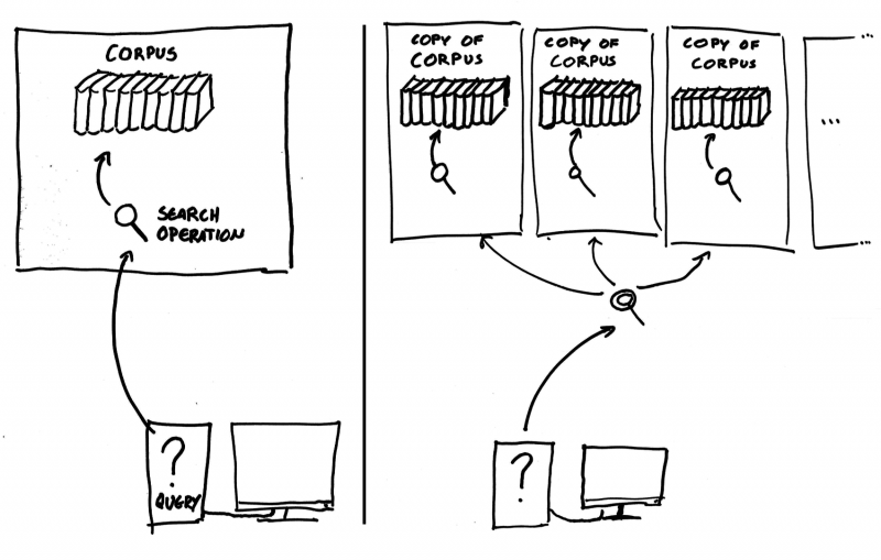 Simplified illustration showing a risk of parallel computation. The left image shows a query being operated on by a single process. In the right-hand case, the task has been divided into parallel processes, but each must load and maintain a full copy of t