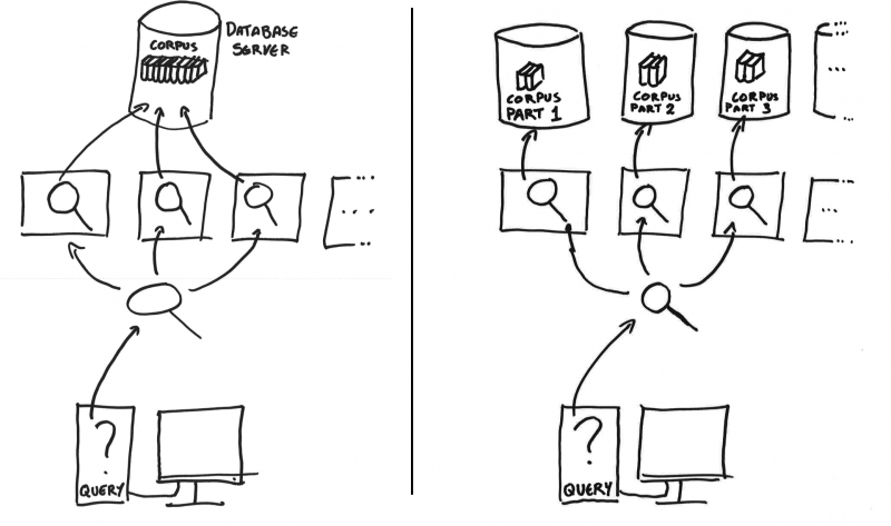 Figure 2 Parallel processing with a single database contrasted with parallel processing and partitioned databases