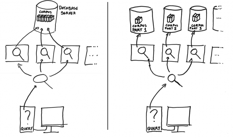 Parallel processing with a single database contrasted with parallel processing and partitioned databases