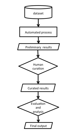 A high-level flow chart for a common workflow